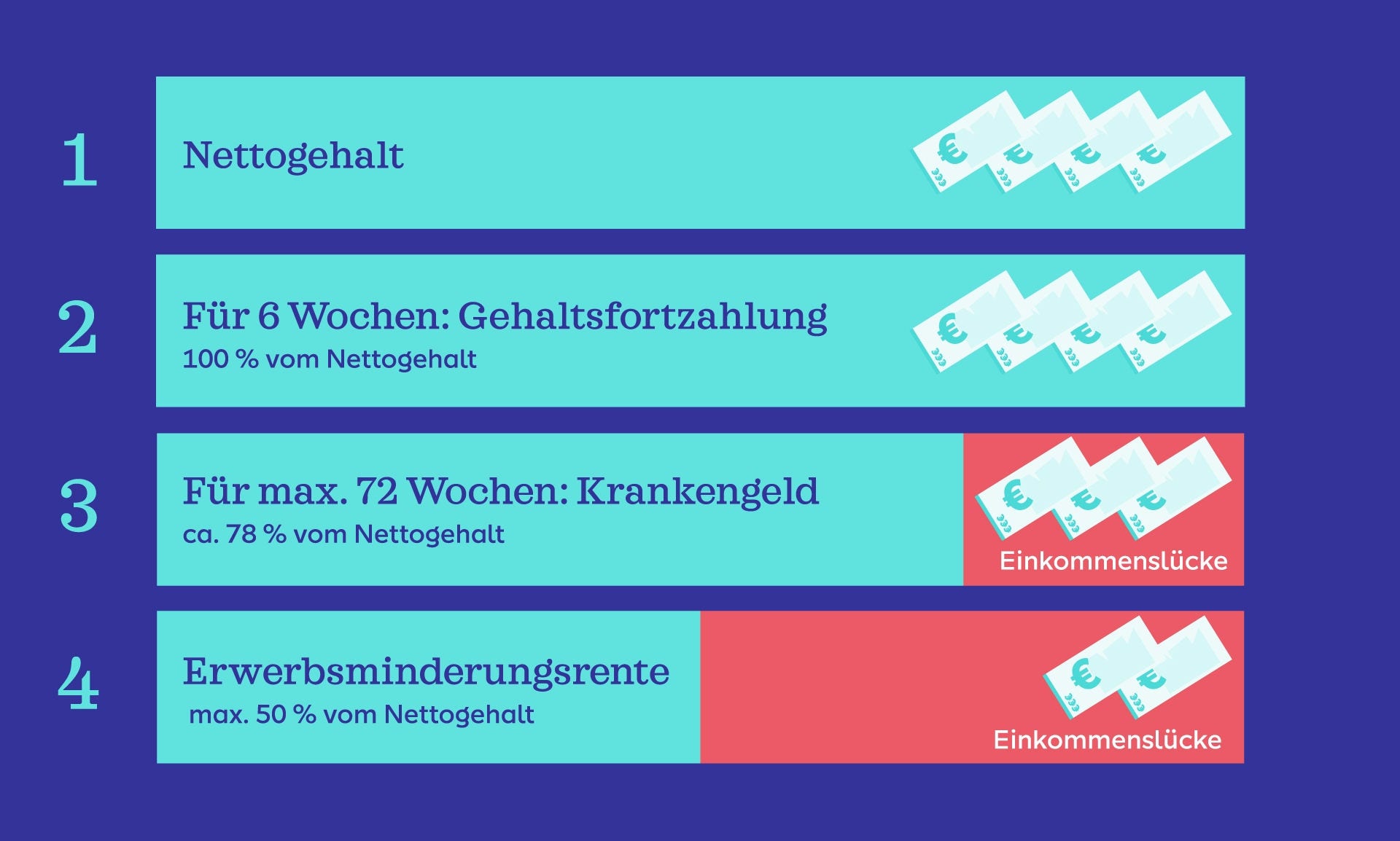 Infografik zur Einkommenslücke bei eintretender Berufsunfähigkeit