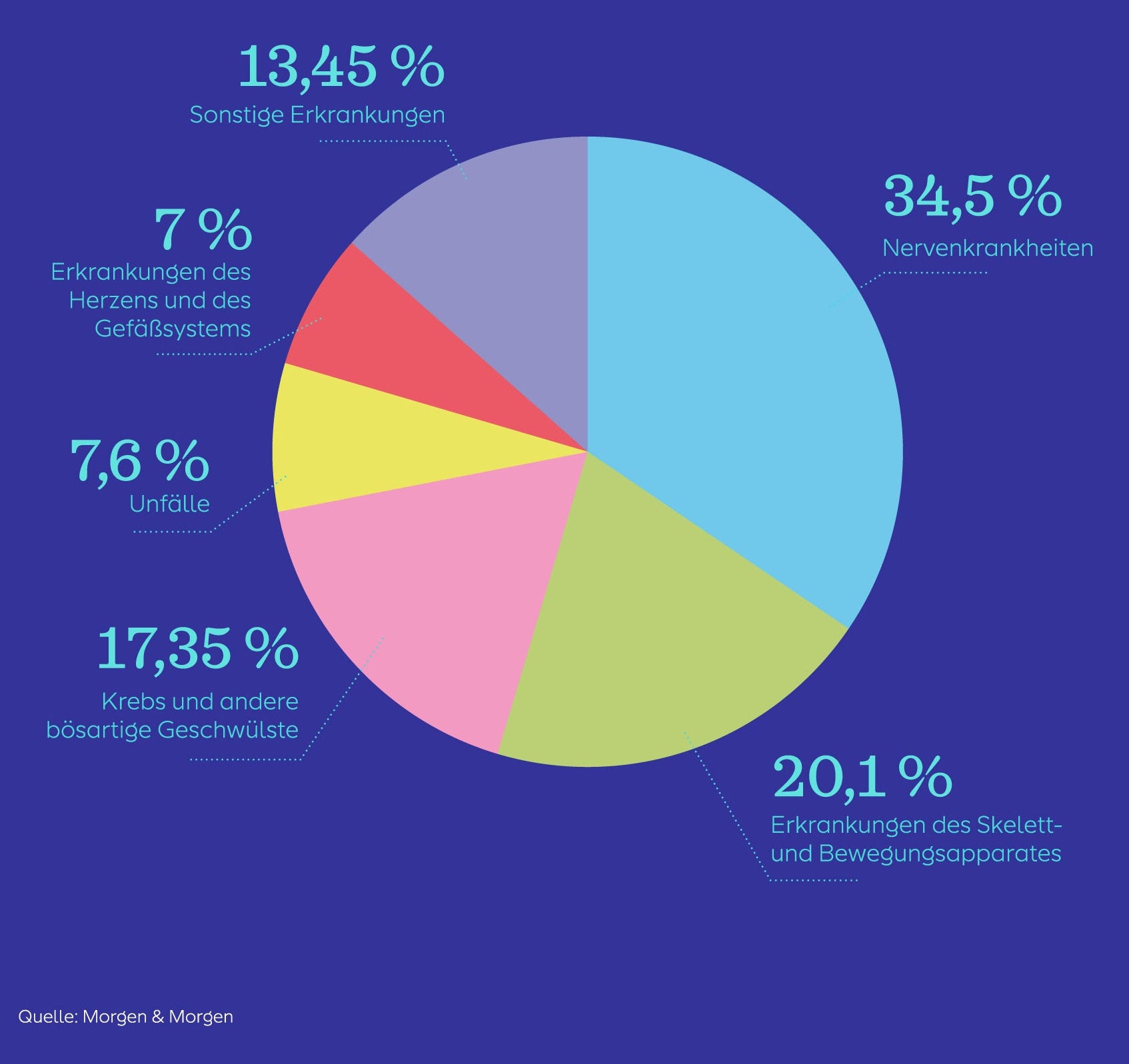 Infografik zu den häufigsten Ursachen für eine Berufsunfähigkeit